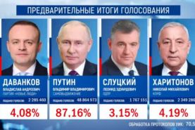 پس از شمارش ۷۰ درصد آراء مردم روسیه در انتخابات، پوتین باکسب ۸۷ درصد پیشتاز است